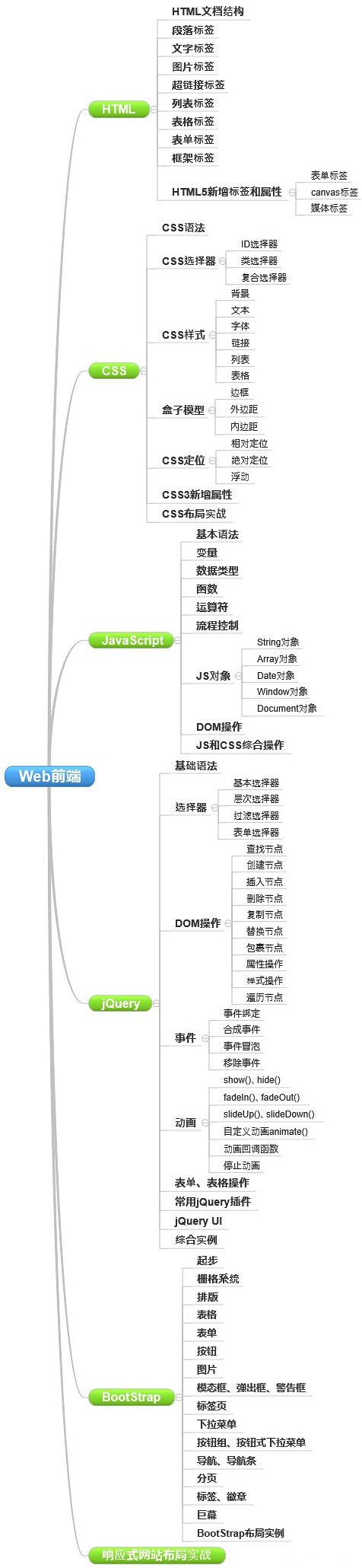 網(wǎng)站制作要學(xué)哪些知識(shí)？
